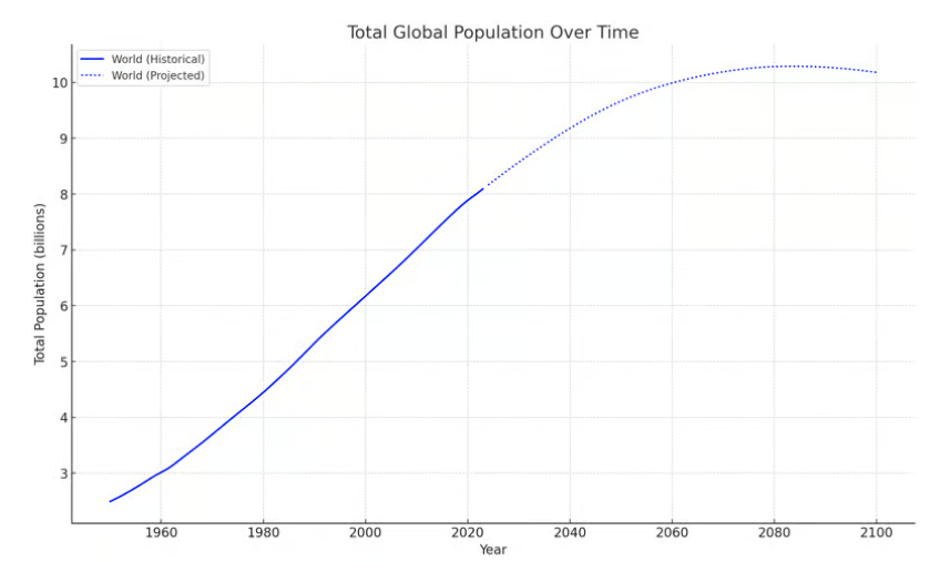 UN peak population forecast - My, Nauchpop, The science, Population, Population, Overpopulation, Scientists, UN, Population, Longpost