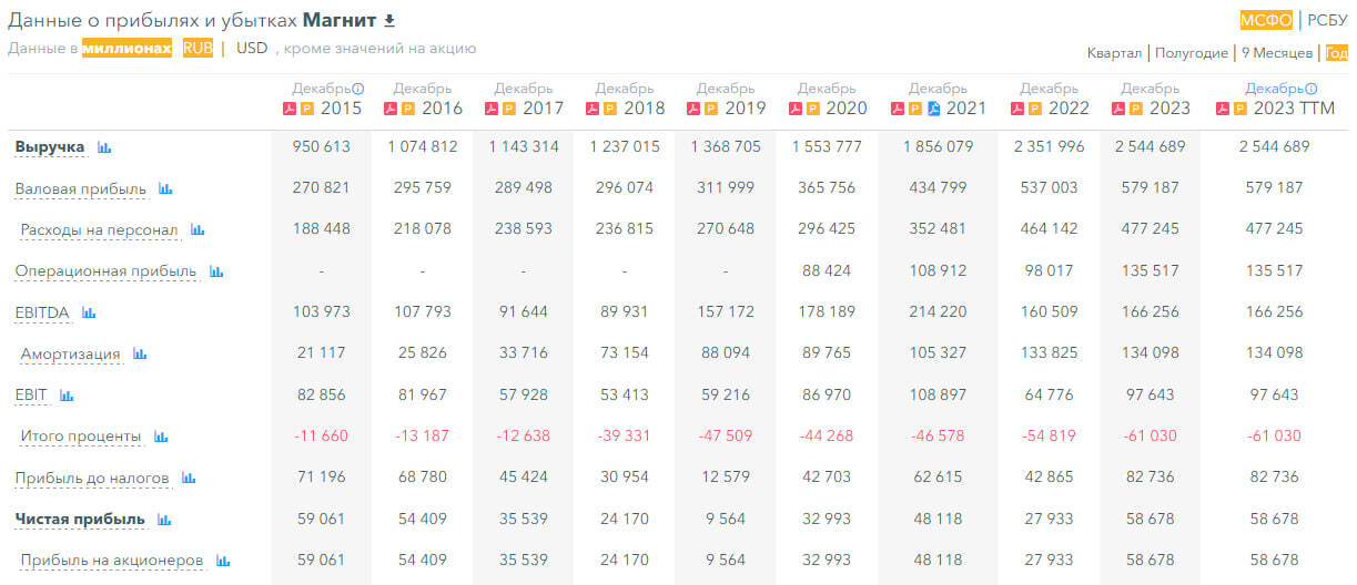 Акции Магнит - не те, что на полках магазина :) . Разбор компании для инвестора - Моё, Инвестиции в акции, Акции, Дивиденды, Фондовый рынок, Супермаркет магнит, X5 Retail Group, Длиннопост