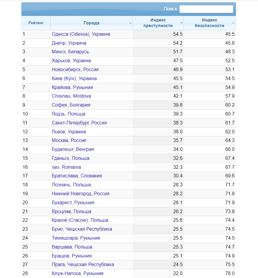 Odessa and Dnepr topped the ranking of the most criminal cities in Eastern Europe - Politics, news, Media and press, Crime, Crime, Statistics, Longpost