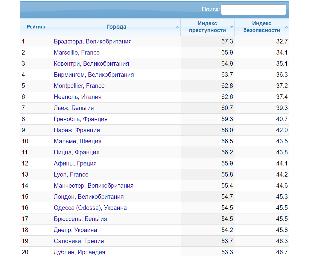 Odessa and Dnepr topped the ranking of the most criminal cities in Eastern Europe - Politics, news, Media and press, Crime, Crime, Statistics, Longpost