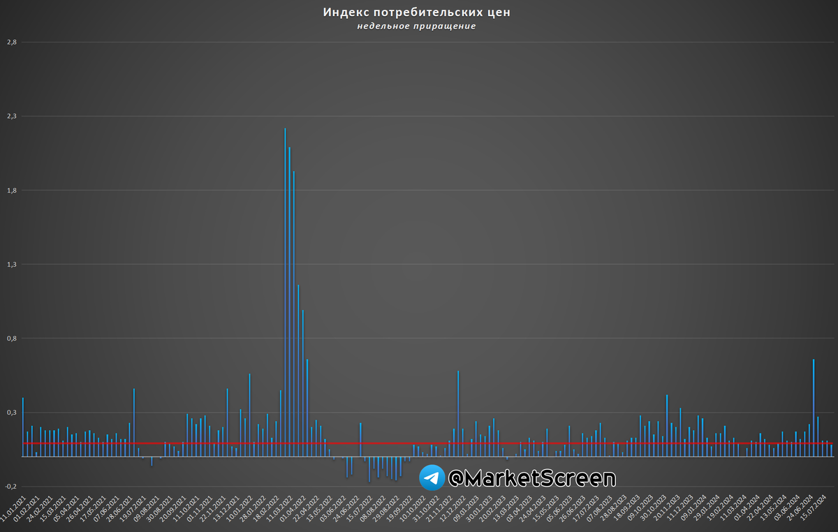 Statistics, charts, news - 08/01/2024 - inflation has fallen to target values! - My, Politics, Sanctions, Economy, news, Finance, Oil, Rise in prices, Inflation, Statistics, Longpost