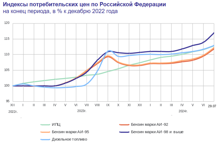 Statistics, charts, news - 08/01/2024 - inflation has fallen to target values! - My, Politics, Sanctions, Economy, news, Finance, Oil, Rise in prices, Inflation, Statistics, Longpost