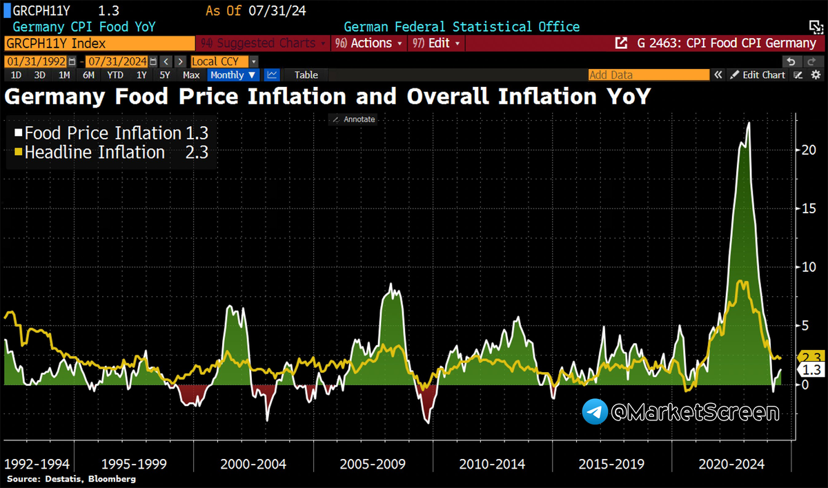 Statistics, charts, news - 08/01/2024 - inflation has fallen to target values! - My, Politics, Sanctions, Economy, news, Finance, Oil, Rise in prices, Inflation, Statistics, Longpost