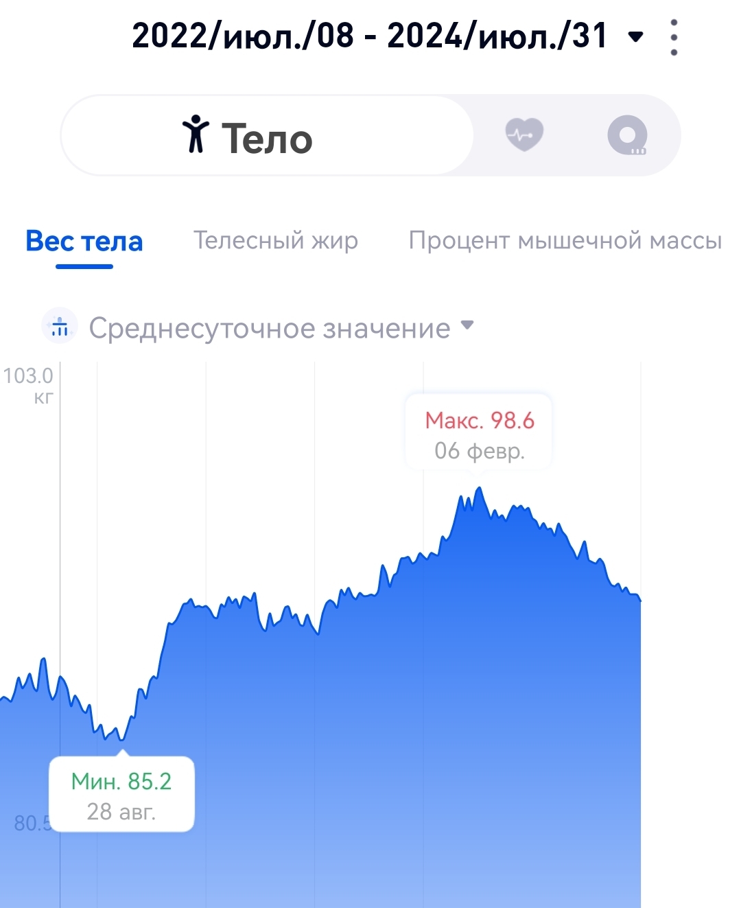 Оземпик, кто худел? - Моё, Похудение, Инсулинорезистентность, Вес, Вопрос, Эндокринология, Текст