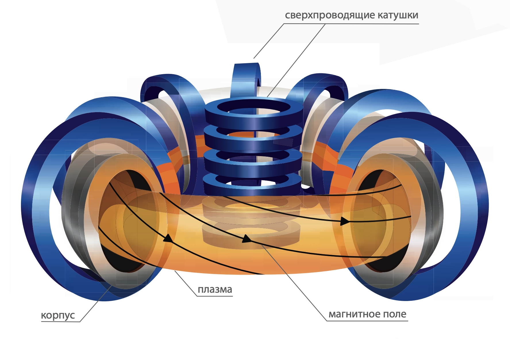 What is thermonuclear fusion and what is its possible role in the energy sector of the future? - My, Energy (energy production), Electricity, Scientists, Inventions, The science, Tokamak, Thermonuclear fusion, Thermonuclear reactor, Reactor, Nuclear power, Peaceful atom, Thermonuclear reaction, Energy, Physics, Sciencepro, Nauchpop, Engineer