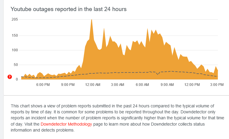 Not only has it slowed down, but it has fallen: Russians are complaining about a massive outage of Youtube - Humor, Vital, Youtube, Negative, Blocking youtube