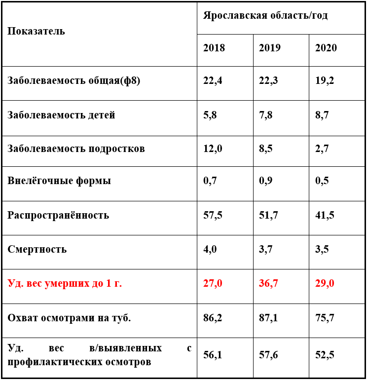 Туберкулёз в Ярославле: экспертное мнение врачей - Моё, Проверка, Ярославль, Врачи, Медицина, Туберкулез, Больница, Лекарства, Россия, Длиннопост