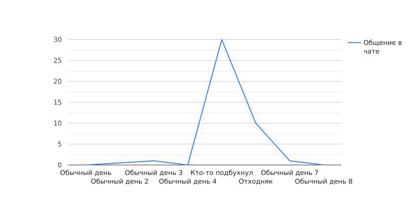 Чат друзей (статистика) - Моё, Чат, Друзья, Общение, Алкоголь