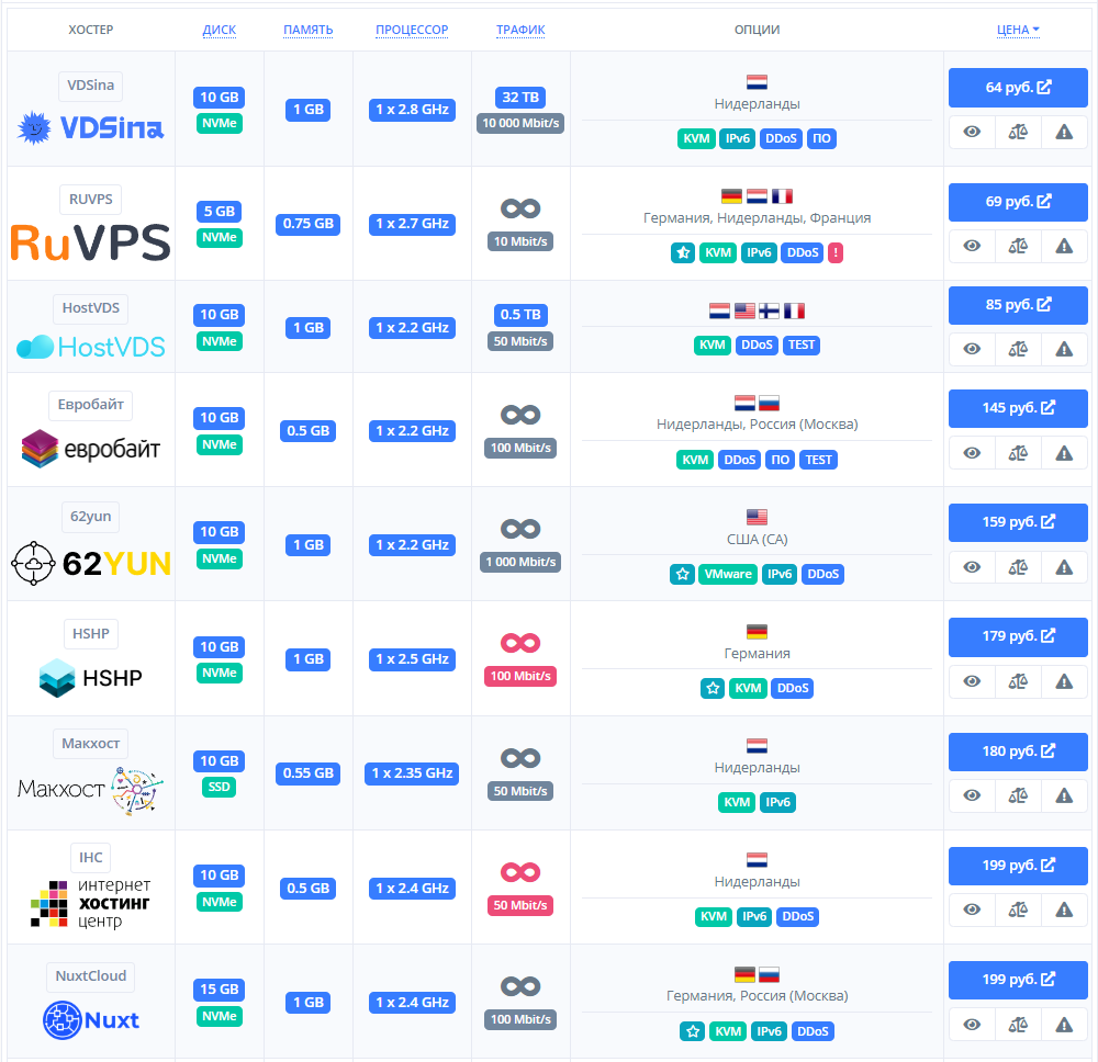 Свой ВПН (VPN) за 90руб/мес без ограничений за 10 минут - Моё, Личный, VPN, Интернет, Роскомнадзор, VPS, Сервер, Инструкция, Роутер, Блокировка youtube, Обход блокировок, Обход ограничений, Информационная безопасность, Длиннопост