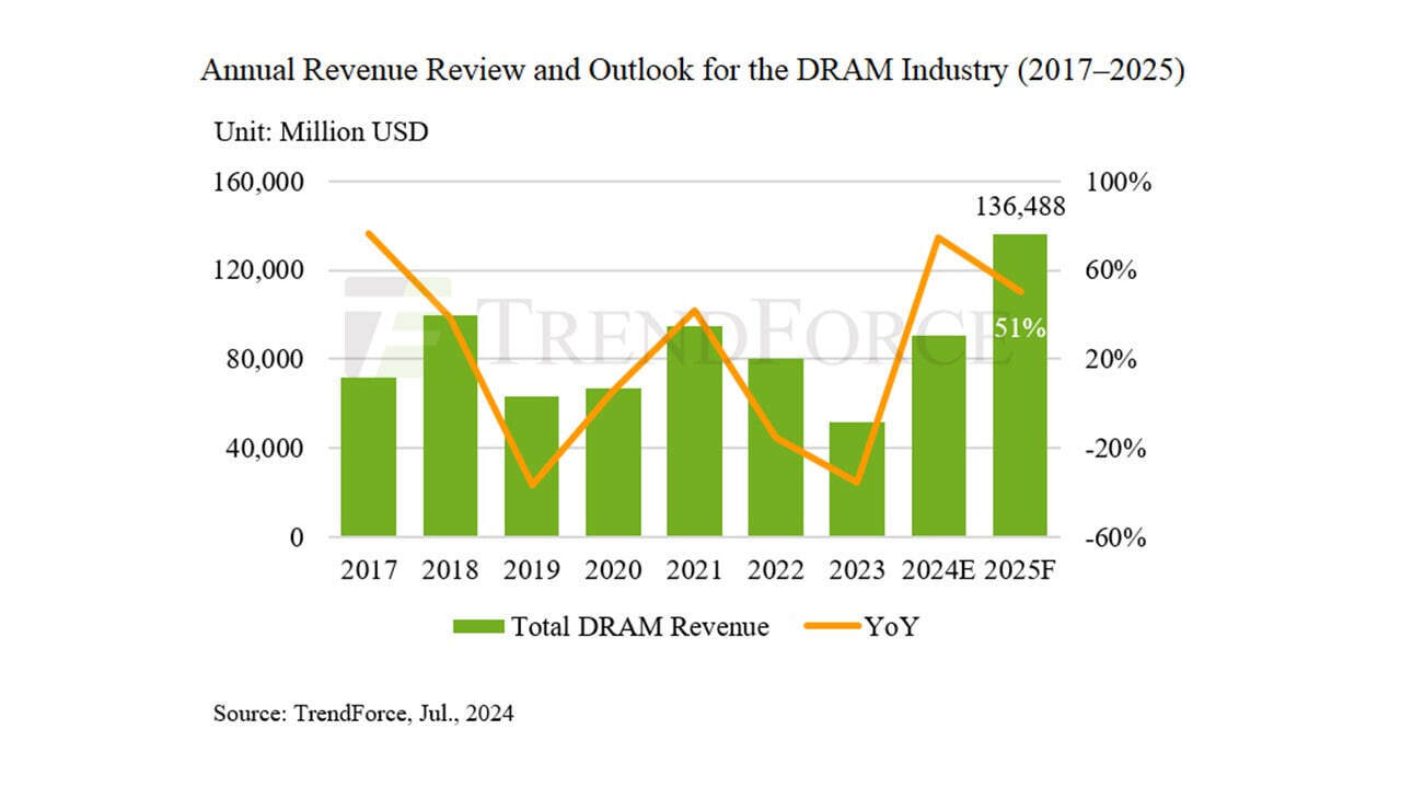 RAM prices will rise by 53% this year and another 35% in 2025 - Gaming PC, Video card, Computer hardware, Computer, RAM, Ddr5, Nand, Electronics, Prices, Market, Nvidia