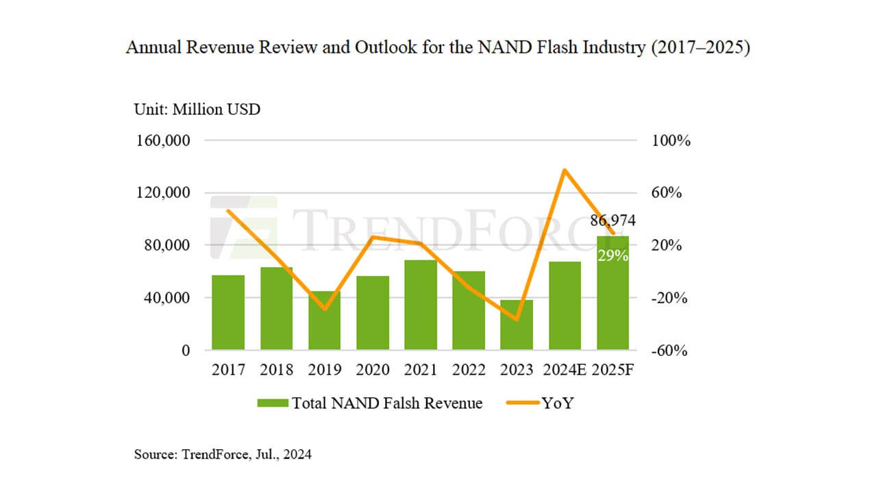 RAM prices will rise by 53% this year and another 35% in 2025 - Gaming PC, Video card, Computer hardware, Computer, RAM, Ddr5, Nand, Electronics, Prices, Market, Nvidia