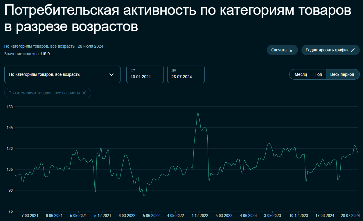 Inflation slowed by the end of July, consumer activity is declining, but there is a crisis in the fuel market, and household services continue to rise in price - My, Politics, Stock market, Economy, Investments, Stock exchange, Finance, Currency, Central Bank of the Russian Federation, A crisis, Dollars, Stock, Oil, Petrol, Inflation, Rise in prices, Sberbank, VTB Bank, Report, Mortgage, Credit, Longpost