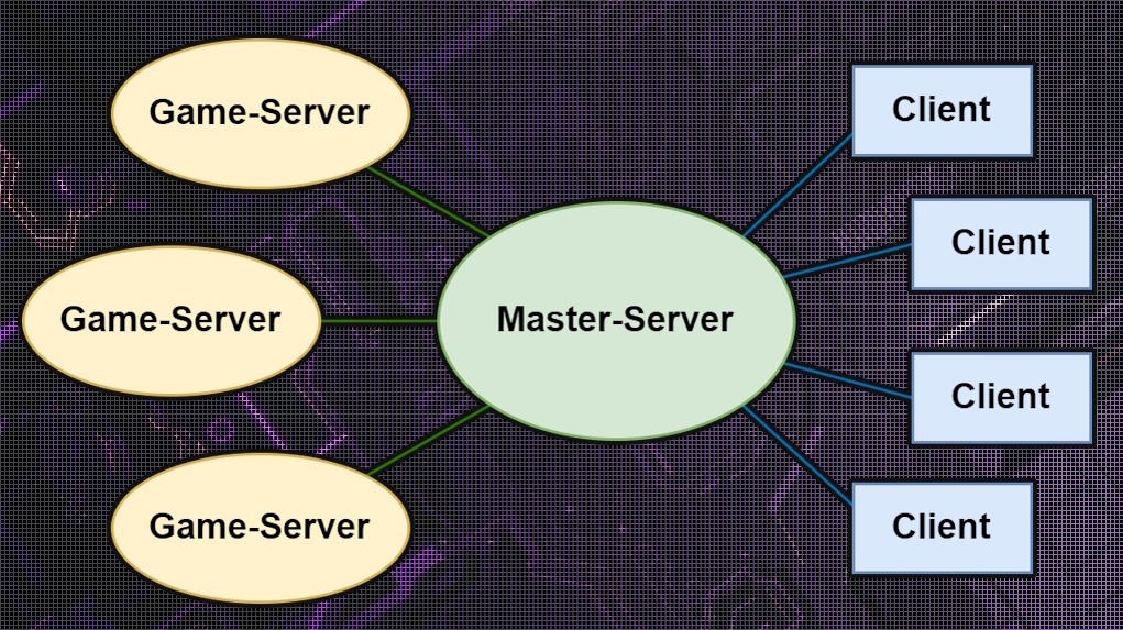 The hitchhiker's guide to multiplayer. Part 3: Client and Server - My, Development of, Gamedev, Unity, Education, Multiplayer, Games, Multiplayer, MMORPG, Server, Game Server, Longpost