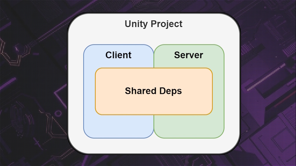 The hitchhiker's guide to multiplayer. Part 3: Client and Server - My, Development of, Gamedev, Unity, Education, Multiplayer, Games, Multiplayer, MMORPG, Server, Game Server, Longpost