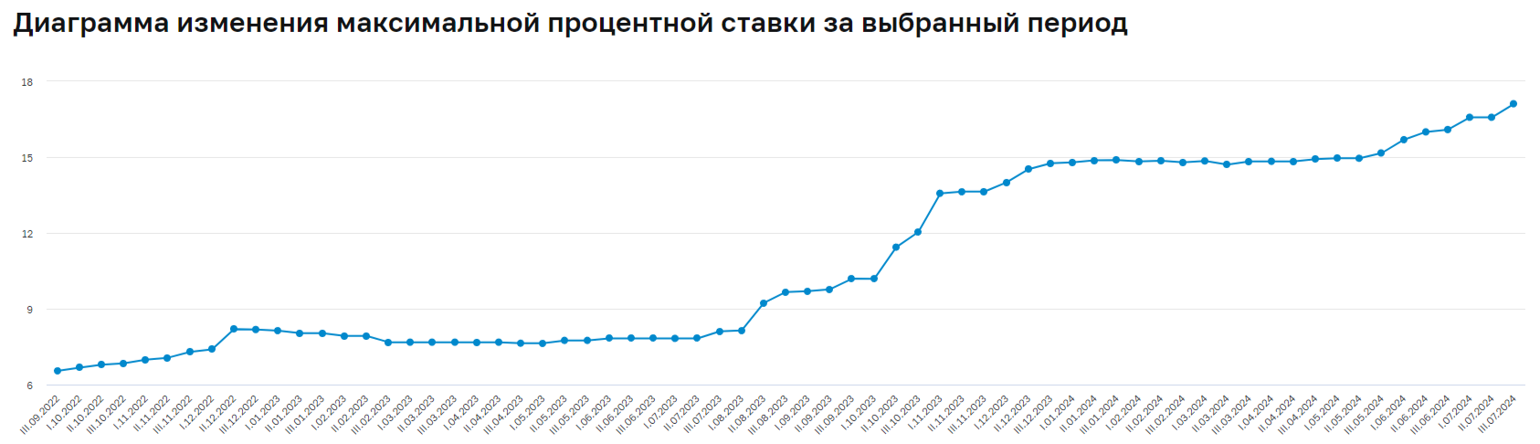 The Ministry of Finance abandoned the classics and supplies only floaters for auction, but without a premium, so revenue is low. Has the RGBI started to rise? - My, Politics, Stock market, Stock exchange, Investments, Finance, Economy, Bonds, Ministry of Finance, Central Bank of the Russian Federation, Budget, Loan, Inflation, Key rate, A crisis, Sanctions, Bank, Ruble, Russia, Rise in prices, Longpost