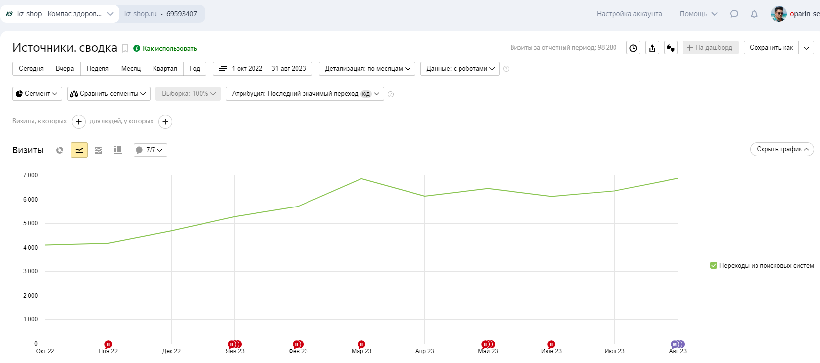 +76,5% трафика для интернет-магазина здоровой еды: пошаговая инструкция по SEO-оптимизации и редизайну - Продвижение, Маркетинг, Сайт, Развитие, Кейс, Telegram (ссылка), ВКонтакте (ссылка), YouTube (ссылка), Длиннопост