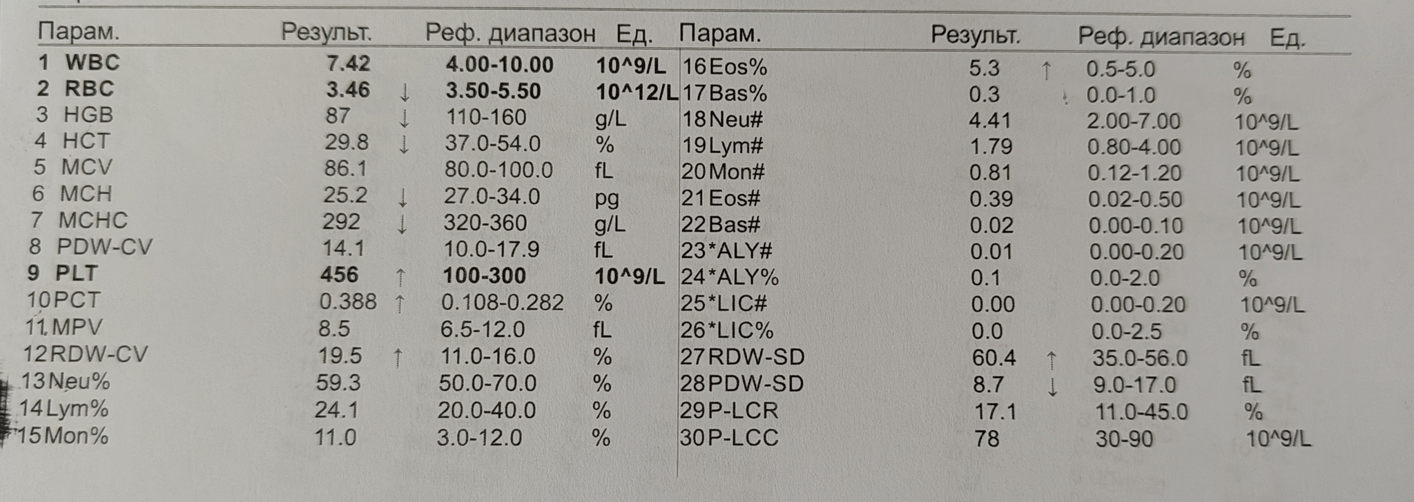 Несколько нюансов про общий анализ крови - Моё, Здоровье, Медицинские анализы, Лечение, Научпоп, Поликлиника, Больница, Болезнь, Лаборатория, Длиннопост, Врачи, Организм, Эритроциты, Лейкоциты