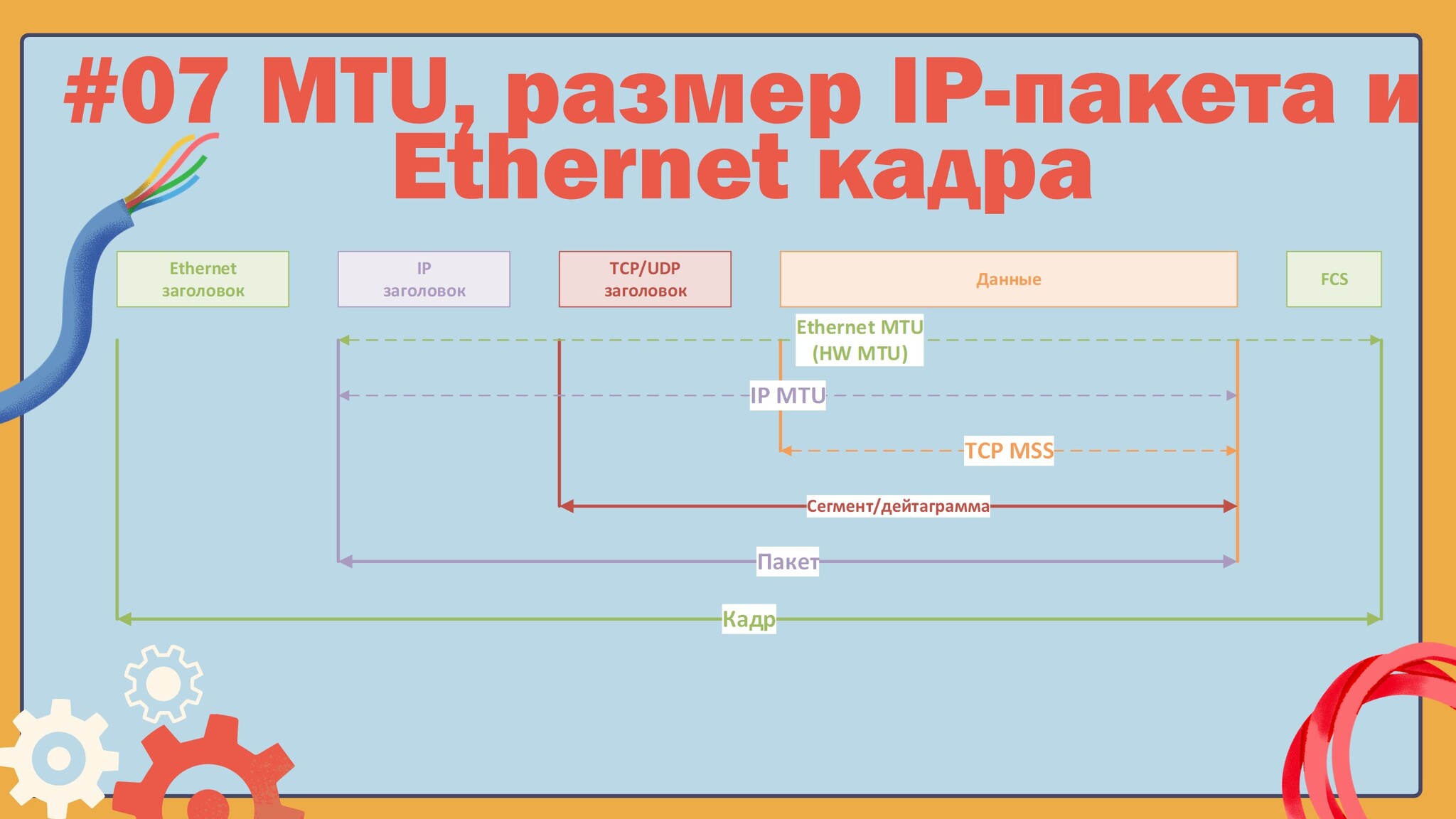 Что такое MTU? Размер Ethernet кадра и IP пакета - Моё, Сисадмин, Компьютерные сети, IT, Хост, Роутер, Ip, Протокол, Сети, Связь, Телеком, Данные, Системное администрирование, Инженер, Урок, Обучение, YouTube, Образование, Видео, Ethernet, Кадр, Длиннопост