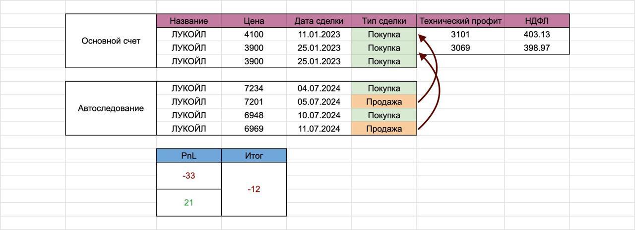 История про расчеты в Т-банке - Кросспостинг, Pikabu publish bot, Личный опыт, Акции, Инвестиции, Тинькофф банк, Трейдинг