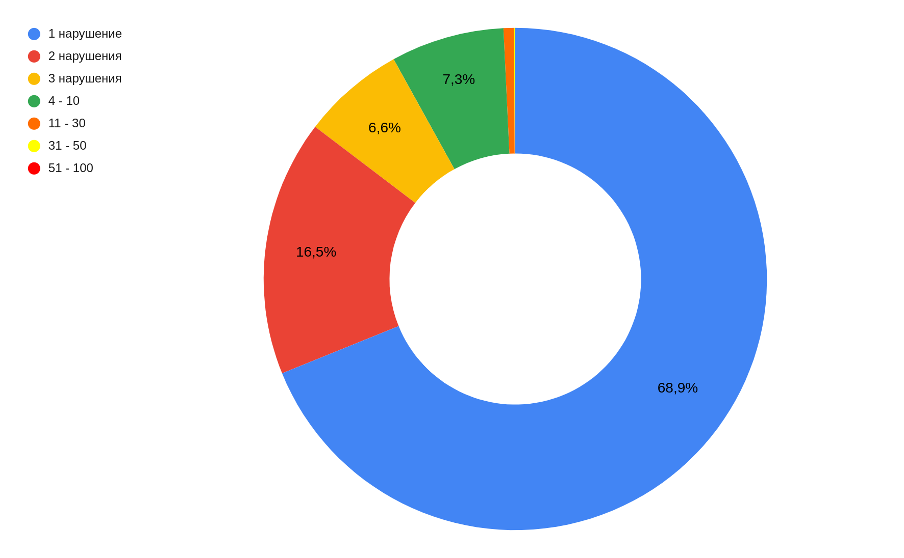 Analysis of traffic violations - July 2024 // Tatarstan - My, Driver, Gai, Traffic rules, Violation of traffic rules, Fine, Kazan, Tatarstan, Longpost