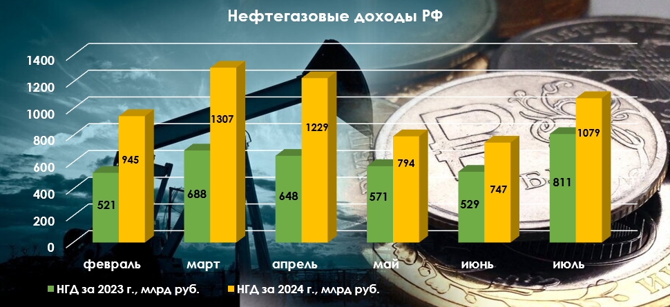 Нефтегазовые доходы в июле 2024 г. — продолжают сокращаться демпферные выплаты и НДПИ, рост обусловлен квартальным НДД - Моё, Политика, Фондовый рынок, Инвестиции, Биржа, Экономика, Финансы, Золото, Валюта, Минфин, Нефть, Газ, Дивиденды, Акции, Налоги, Газпром, Лукойл, Санкции, Кризис, Роснефть, Правительство, Длиннопост