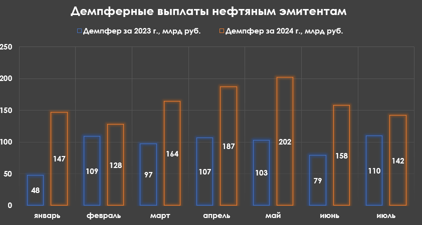 Нефтегазовые доходы в июле 2024 г. — продолжают сокращаться демпферные выплаты и НДПИ, рост обусловлен квартальным НДД - Моё, Политика, Фондовый рынок, Инвестиции, Биржа, Экономика, Финансы, Золото, Валюта, Минфин, Нефть, Газ, Дивиденды, Акции, Налоги, Газпром, Лукойл, Санкции, Кризис, Роснефть, Правительство, Длиннопост