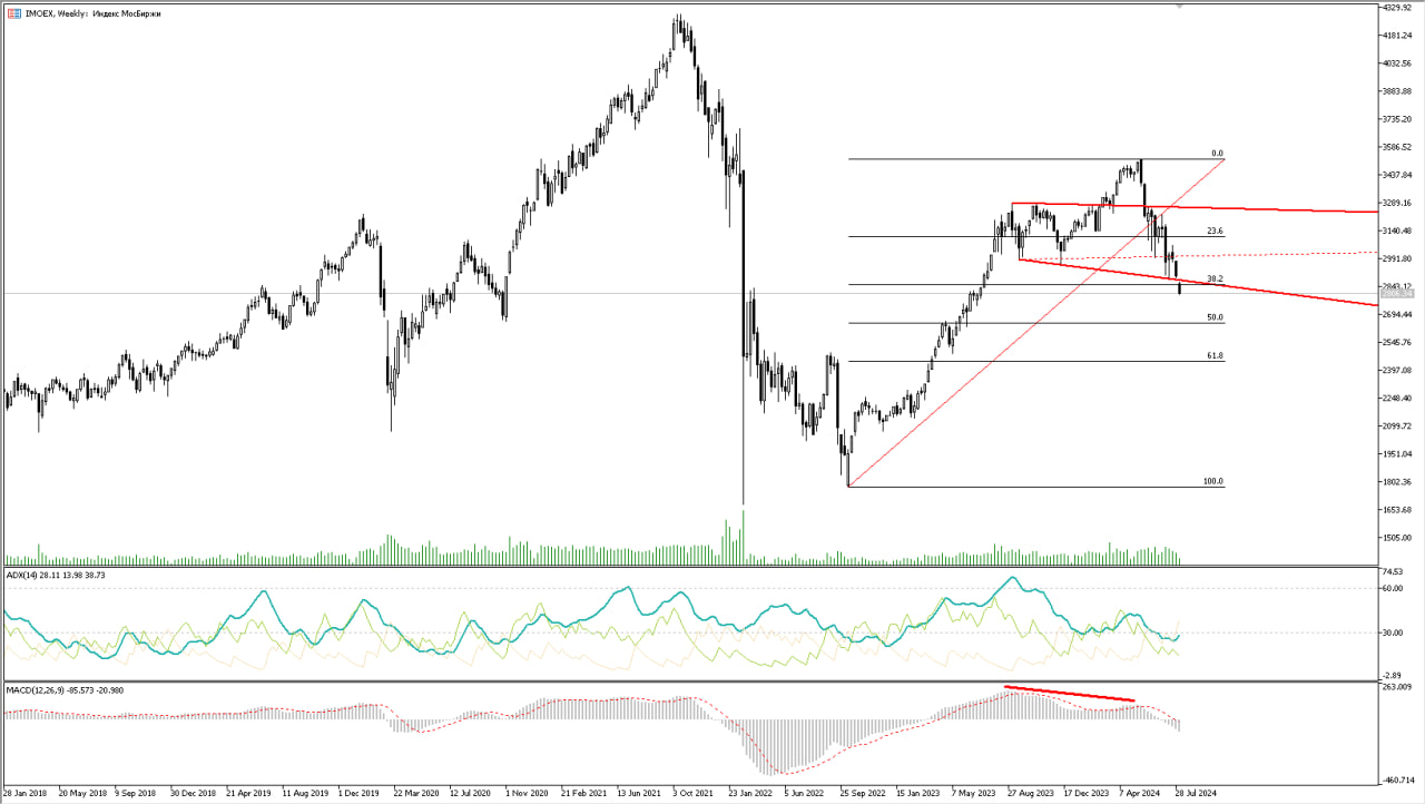 Analytics of financial markets 08/07/2024 - My, Bonds, Dividend, Trading, Investments, Stock, Currency, Central Bank of the Russian Federation, Dollars, Ruble, A crisis, Longpost