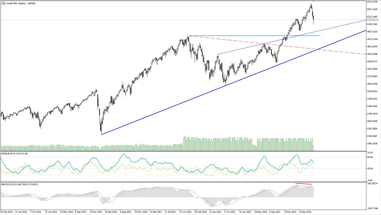 Analytics of financial markets 08/07/2024 - My, Bonds, Dividend, Trading, Investments, Stock, Currency, Central Bank of the Russian Federation, Dollars, Ruble, A crisis, Longpost