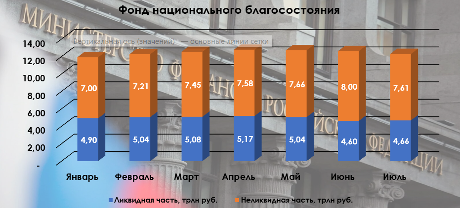 Объём ФНБ в июле значительно сократился. Снижение связано с коррекцией на фондовом рынке и инвестициями, приобретены юаневые облигации - Моё, Политика, Фондовый рынок, Инвестиции, Биржа, Экономика, Финансы, Золото, Акции, Дивиденды, Облигации, Валюта, Минфин, Сбербанк, Аэрофлот, Банк ВТБ, РЖД, Рубль, Санкции, Кризис, Юань