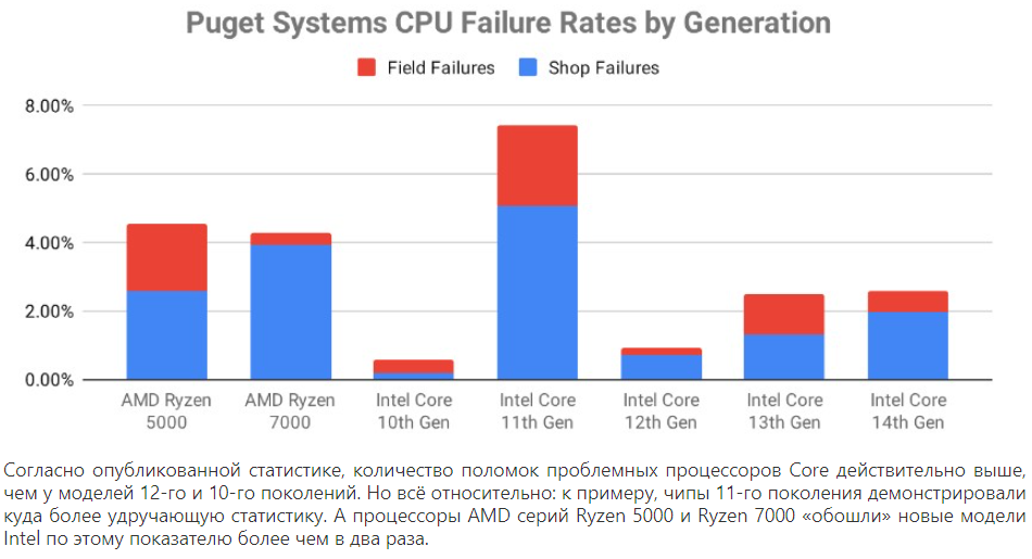 Как обновить свой процессор до следующего поколения - Моё, AMD, Intel, AMD ryzen, Компьютер, Компьютерное железо, Игровой ПК, Компьютерная помощь, Сборка компьютера, Nvidia, Процессор, Центральный процессор, Материнская плата, Техника, Технологии, Видео, YouTube, Длиннопост