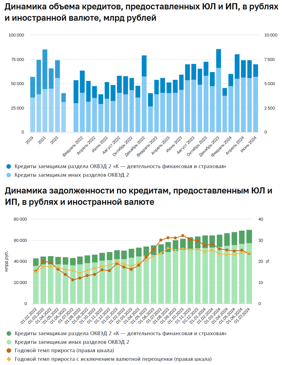 Статистика, графики, новости - 09.08.2024 - инфляция - 0%! - Моё, Экономика, Финансы, Нефть, Новости, Политика, Uber, Центральный банк РФ, Кредит, Запад, Длиннопост