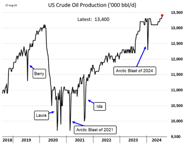 Statistics, charts, news - 08/09/2024 - inflation - 0%! - My, Economy, Finance, Oil, news, Politics, Uber, Central Bank of the Russian Federation, Credit, West, Longpost