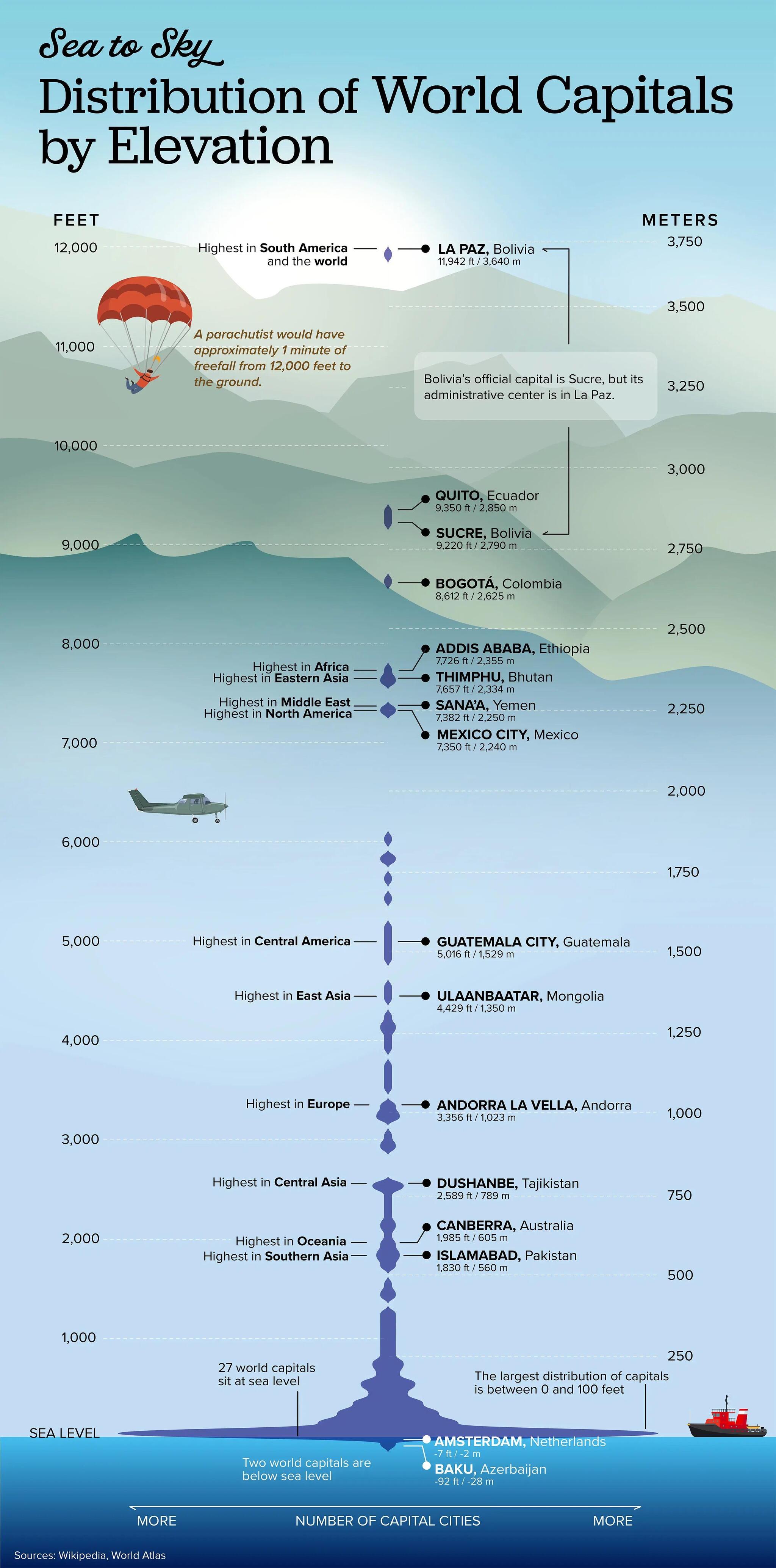 Higher and higher? Distribution of world capitals by height - Picture with text, Geography, Facts