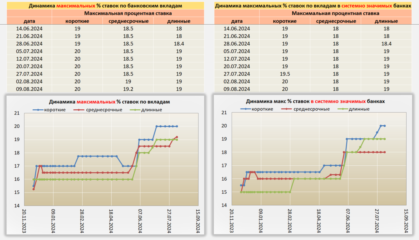 Situation on Deposits from 08/09/24 - My, Central Bank of the Russian Federation, Ruble, Bonds, Dollars, Currency, Bank, Inflation, Money, Betting, A crisis, Rise in prices