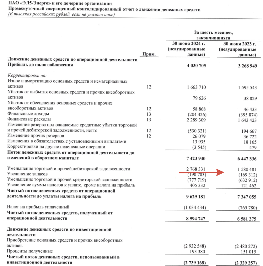 ЭЛ5-Энерго отчиталась за I п. 2024 г — фин. результаты улучшаются, но % по кредитам влияют на прибыль/инвестиции на FCF. Дивидендов не будет - Моё, Фондовый рынок, Инвестиции, Биржа, Экономика, Финансы, Акции, Ветроэнергетика, Энергетика (производство энергии), Трейдинг, Дивиденды, Лукойл, Отчет, Облигации, Долг, Рубль, Валюта, Доллары, Вклад, Инфляция, Ключевая ставка, Длиннопост