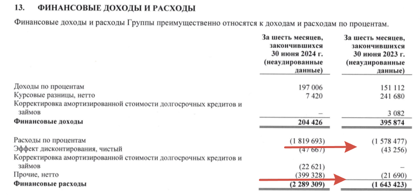 ЭЛ5-Энерго отчиталась за I п. 2024 г — фин. результаты улучшаются, но % по кредитам влияют на прибыль/инвестиции на FCF. Дивидендов не будет - Моё, Фондовый рынок, Инвестиции, Биржа, Экономика, Финансы, Акции, Ветроэнергетика, Энергетика (производство энергии), Трейдинг, Дивиденды, Лукойл, Отчет, Облигации, Долг, Рубль, Валюта, Доллары, Вклад, Инфляция, Ключевая ставка, Длиннопост