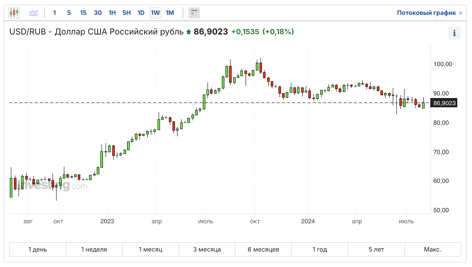 Well, again real estate is not getting cheaper. But the ruble, shares and crypto are becoming cheaper. OFZ rocket, dividends and other news. Sunday investment digest - My, Investing in stocks, Stock market, Investments, Stock exchange, Bonds, Ruble, Currency, Dollars, Dividend, Trading, Longpost