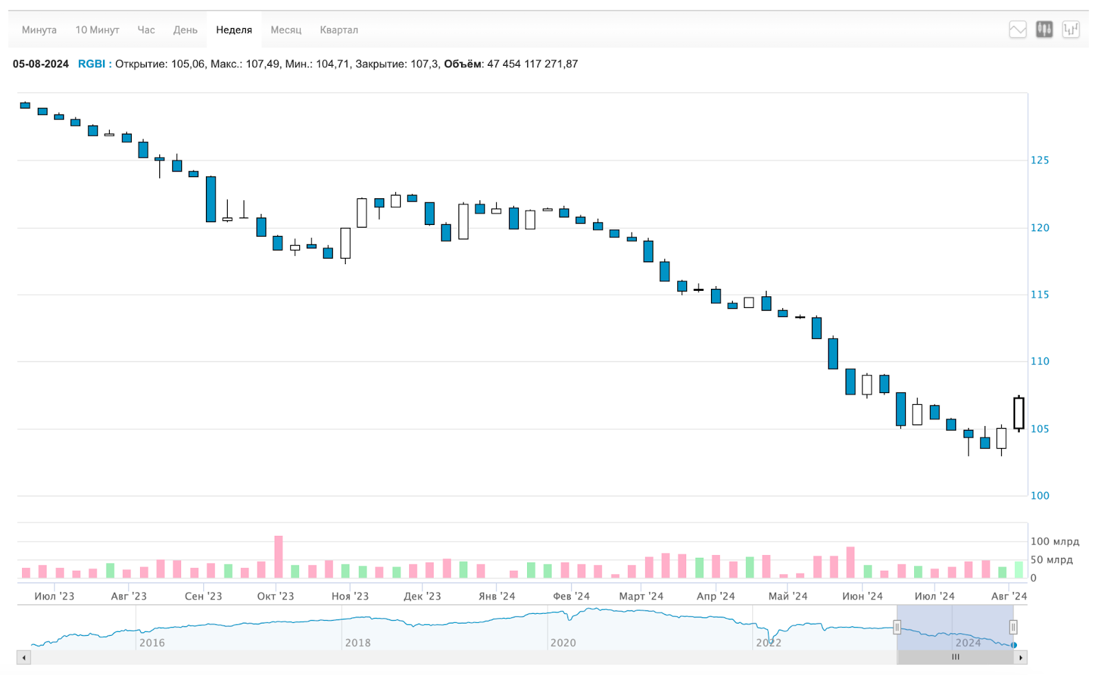 Well, again real estate is not getting cheaper. But the ruble, shares and crypto are becoming cheaper. OFZ rocket, dividends and other news. Sunday investment digest - My, Investing in stocks, Stock market, Investments, Stock exchange, Bonds, Ruble, Currency, Dollars, Dividend, Trading, Longpost