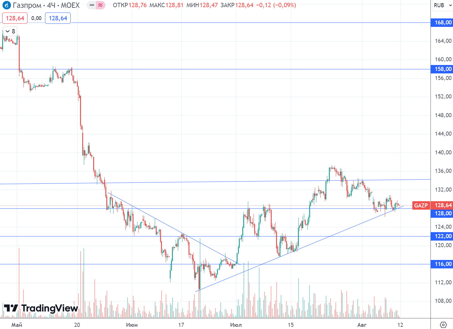 Gazprom shares are on the verge of a new fall! Will the market decline continue? - My, Stock market, Central Bank of the Russian Federation, Finance, Economy, Stock exchange, Dividend, Trading, Bonds, A crisis, Stock, Investing in stocks, Ruble, Dollars, Gazprom, Russia, Longpost