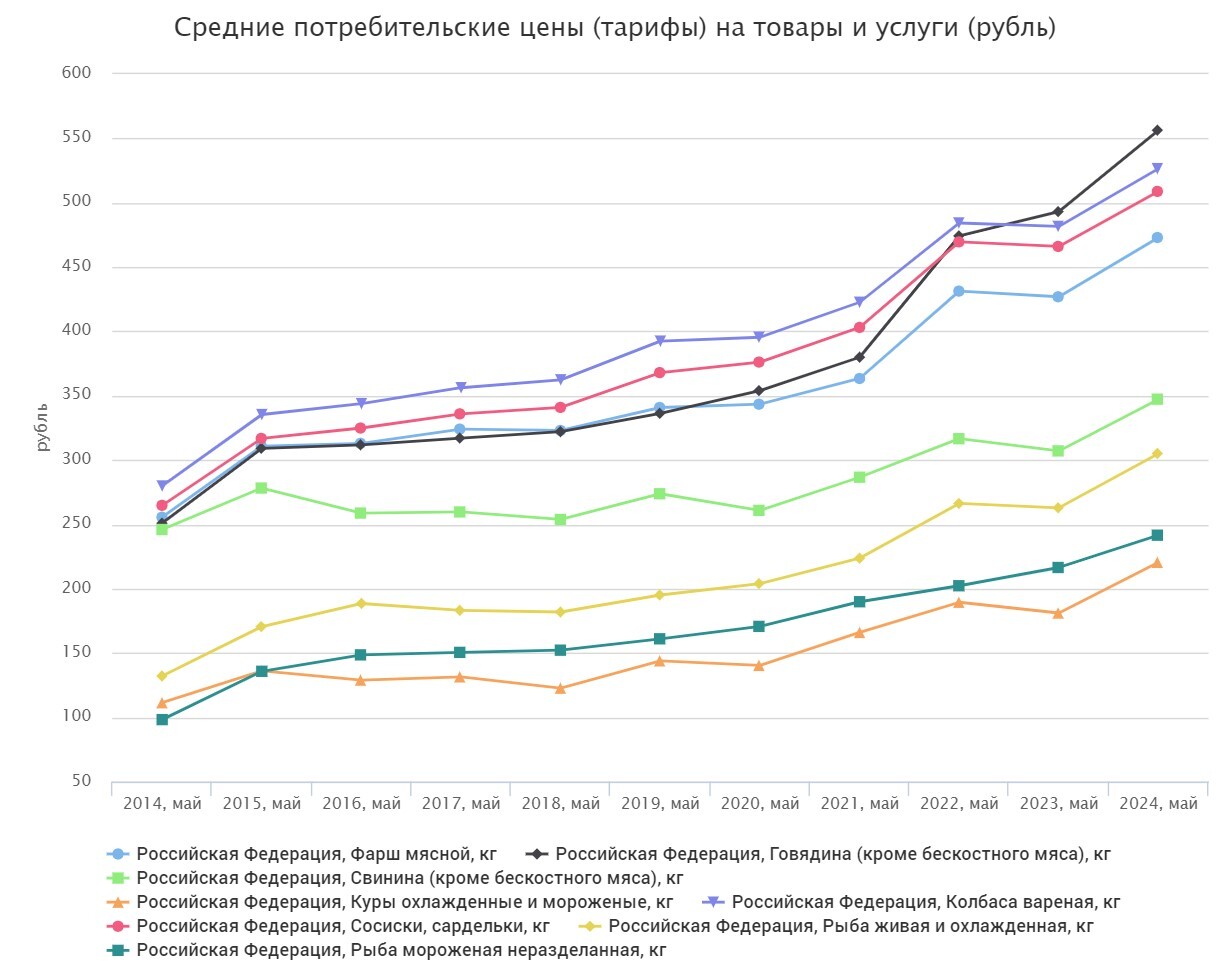 Показываем, как в России выросли цены за последние десять лет - Моё, Экономика, Импортозамещение, Рынок, Россия, Торговля, Цены, Рост цен, Инфляция, Магазин, Супермаркет, Топливо, Статистика, Продукты, Бензин, Техника, Длиннопост, Новости