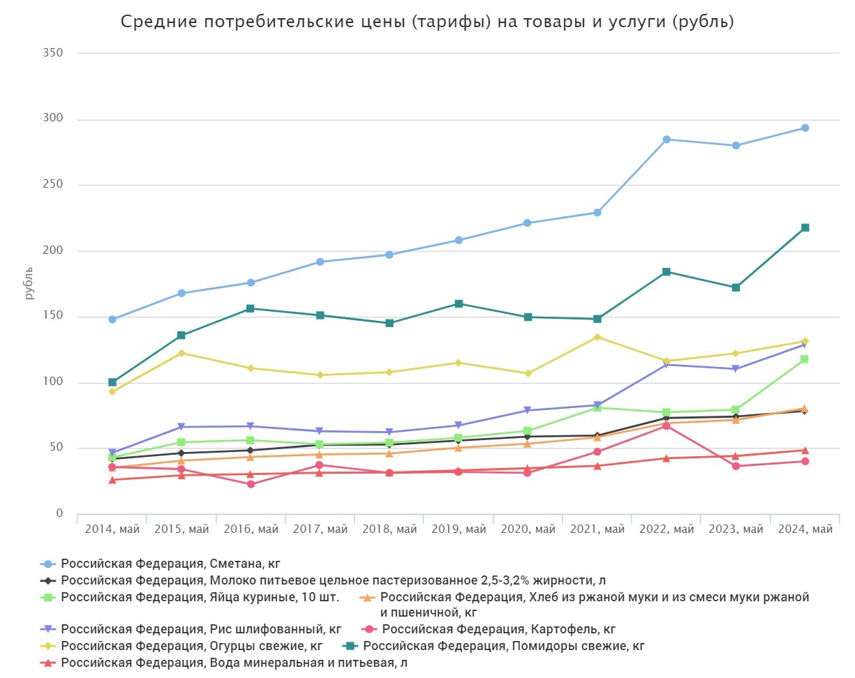 We show how prices have increased in Russia over the past ten years - My, Economy, Import substitution, Market, Russia, Trade, Prices, Rise in prices, Inflation, Score, Supermarket, Fuel, Statistics, Products, Petrol, Technics, Longpost, news