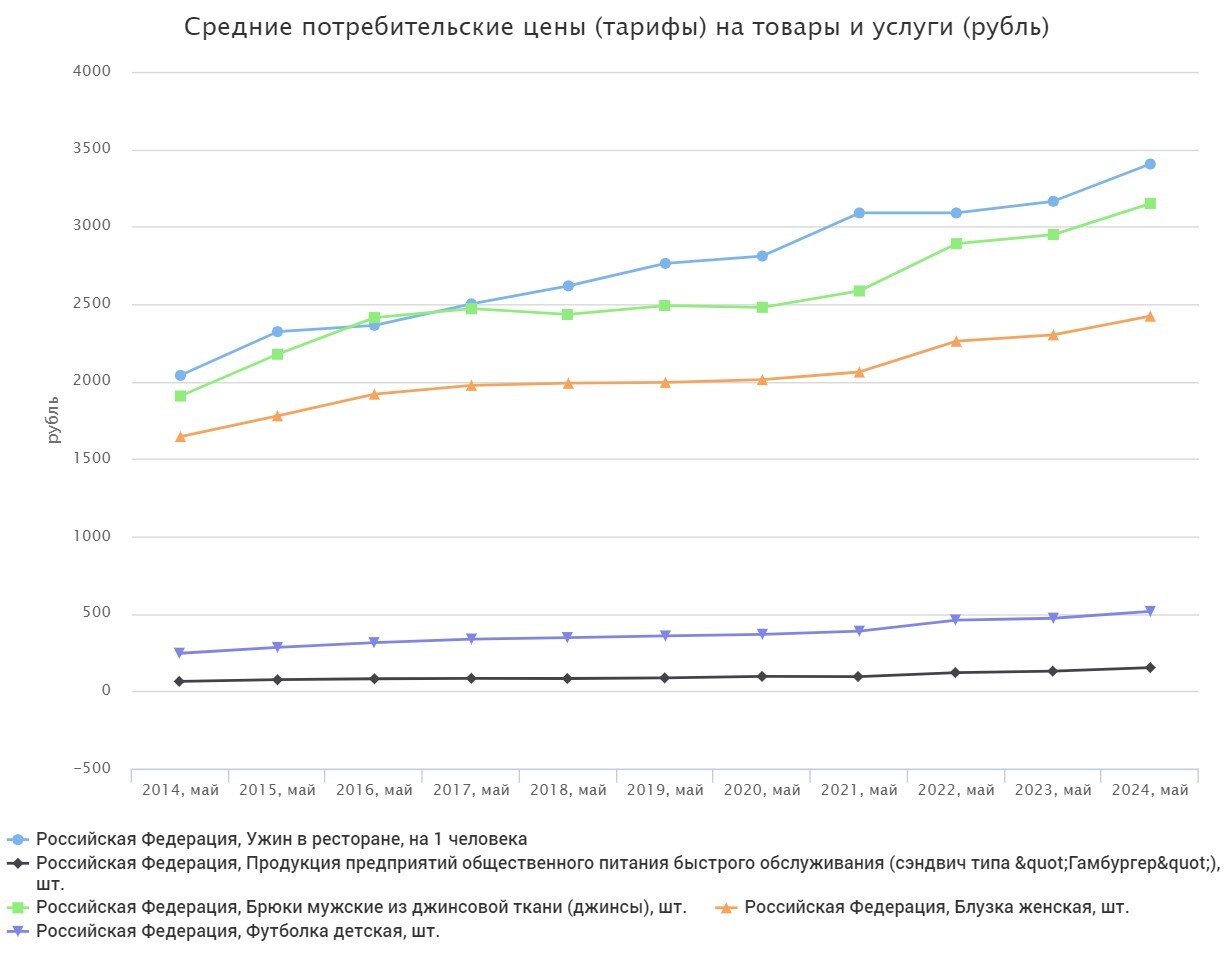 Показываем, как в России выросли цены за последние десять лет - Моё, Экономика, Импортозамещение, Рынок, Россия, Торговля, Цены, Рост цен, Инфляция, Магазин, Супермаркет, Топливо, Статистика, Продукты, Бензин, Техника, Длиннопост, Новости