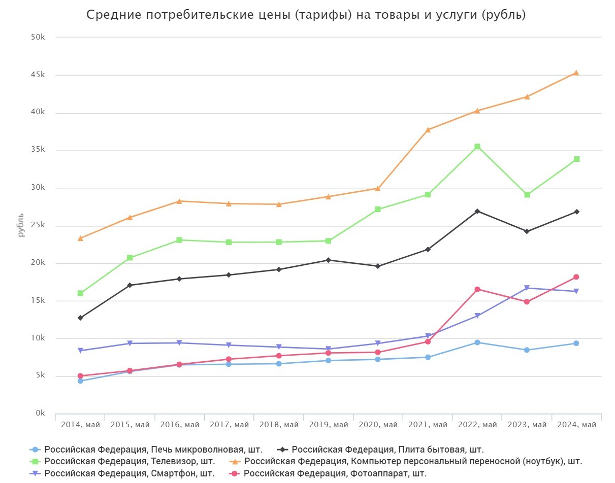 We show how prices have increased in Russia over the past ten years - My, Economy, Import substitution, Market, Russia, Trade, Prices, Rise in prices, Inflation, Score, Supermarket, Fuel, Statistics, Products, Petrol, Technics, Longpost, news