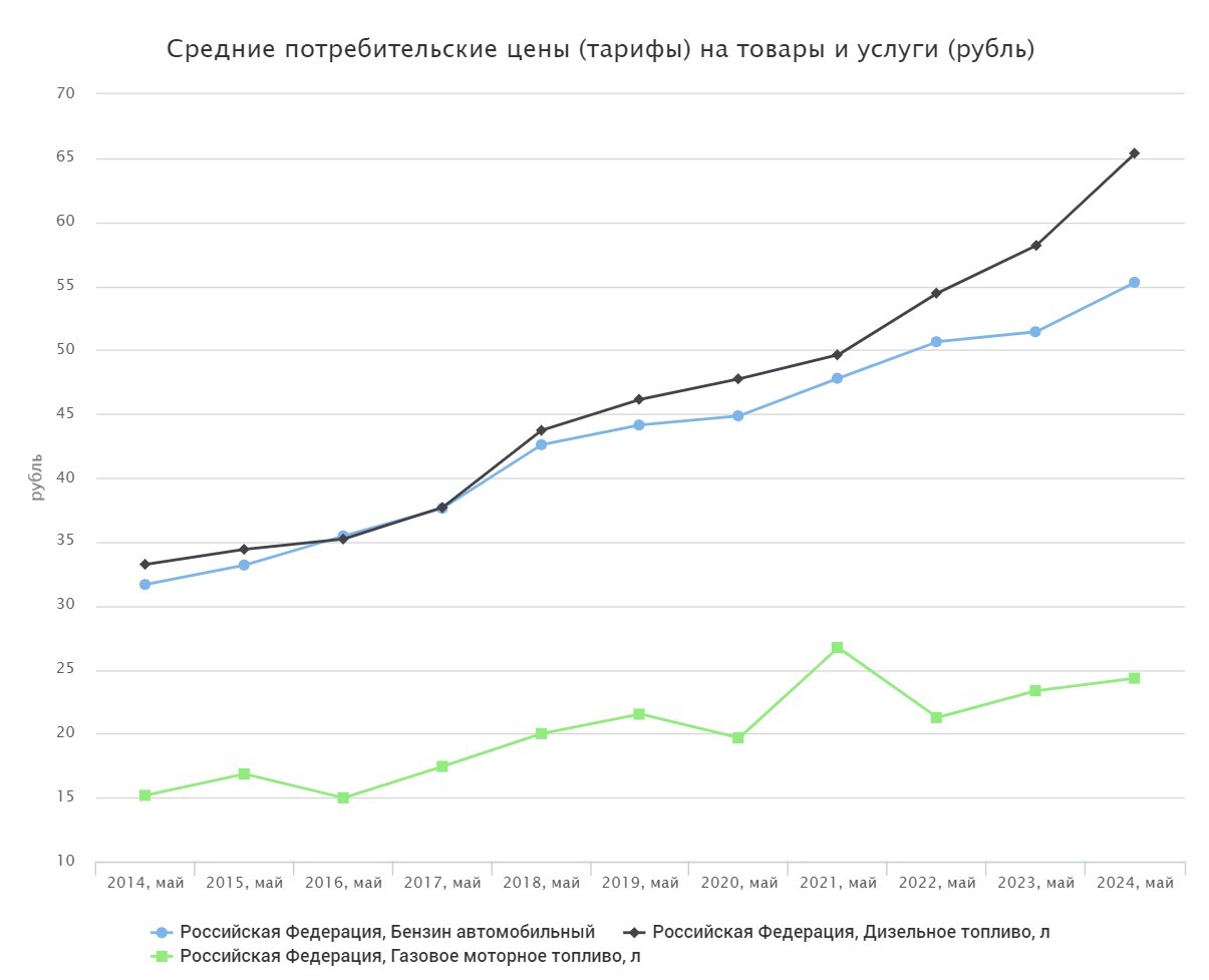 Показываем, как в России выросли цены за последние десять лет - Моё, Экономика, Импортозамещение, Рынок, Россия, Торговля, Цены, Рост цен, Инфляция, Магазин, Супермаркет, Топливо, Статистика, Продукты, Бензин, Техника, Длиннопост, Новости