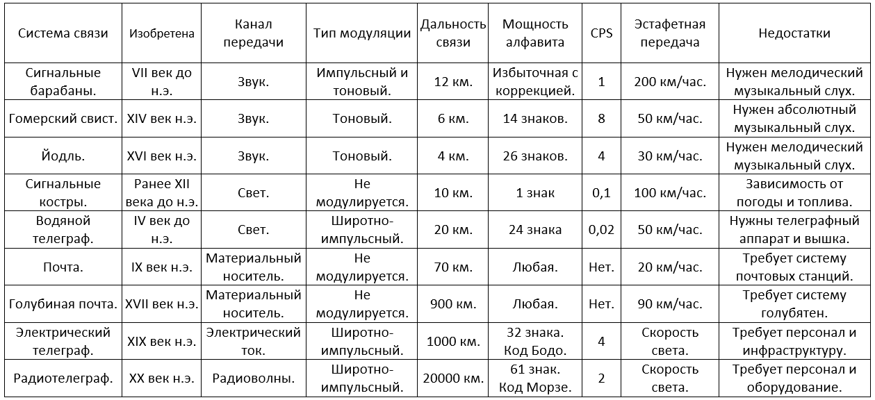 Системы связи (информатика) - Моё, IT, Связь, Школа, Информатика, История (наука), Компьютер, Образование