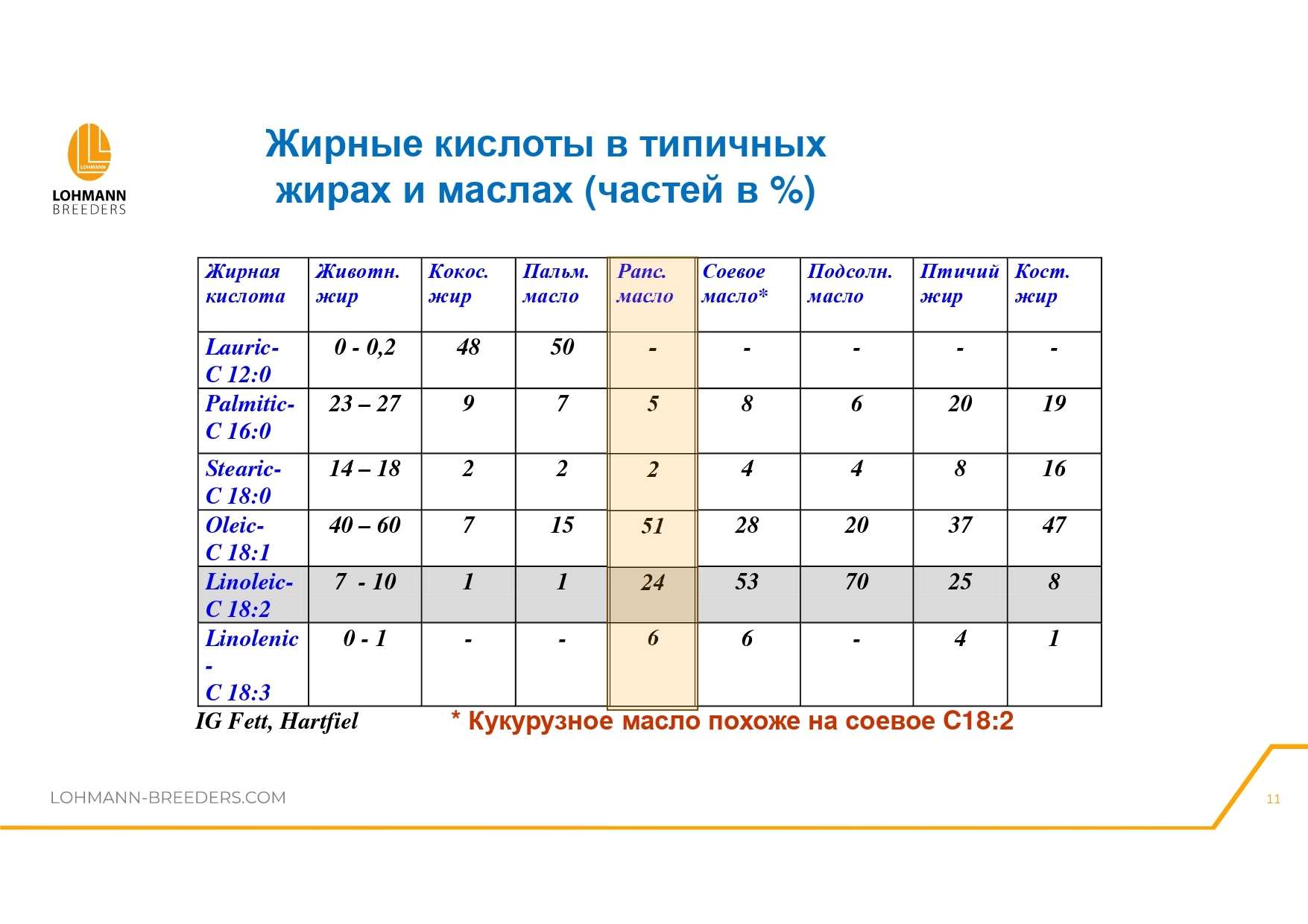 Rapeseed in feeding laying hens - latest questions and practical information - advantages or dangers of use - Сельское хозяйство, Hen, Village, Birds, Telegram (link), Village, Longpost