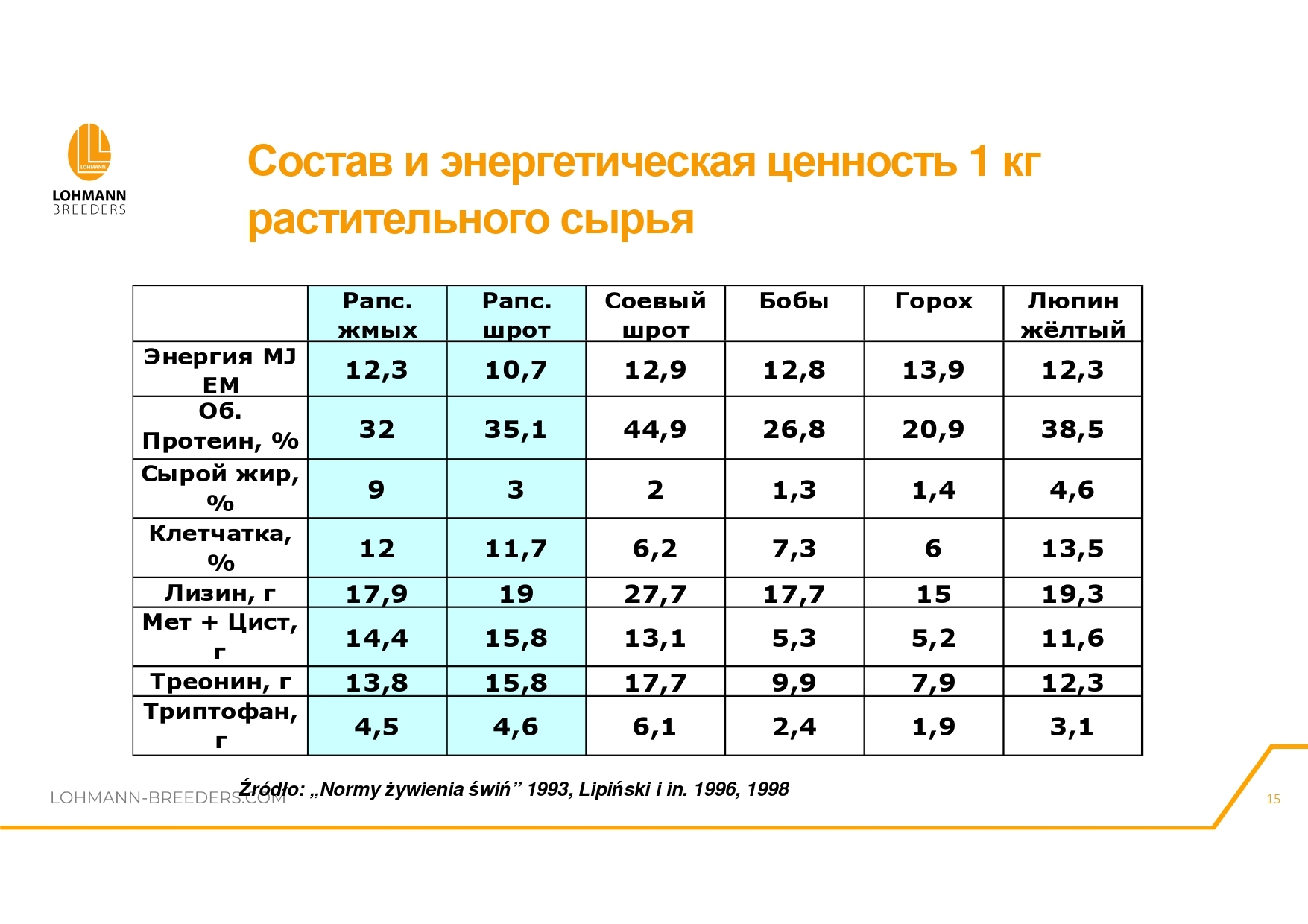 Rapeseed in feeding laying hens - latest questions and practical information - advantages or dangers of use - Сельское хозяйство, Hen, Village, Birds, Telegram (link), Village, Longpost