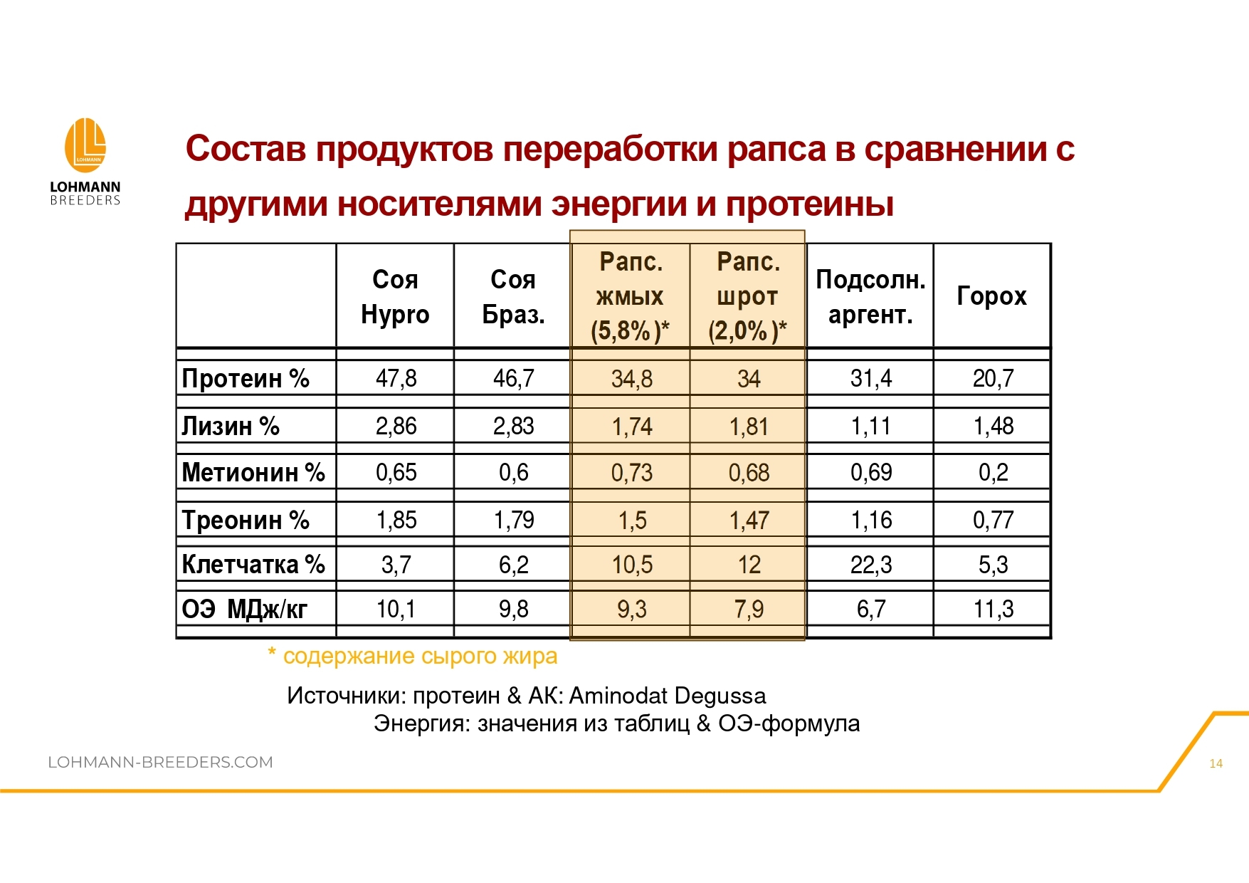 Rapeseed in feeding laying hens - latest questions and practical information - advantages or dangers of use - Сельское хозяйство, Hen, Village, Birds, Telegram (link), Village, Longpost