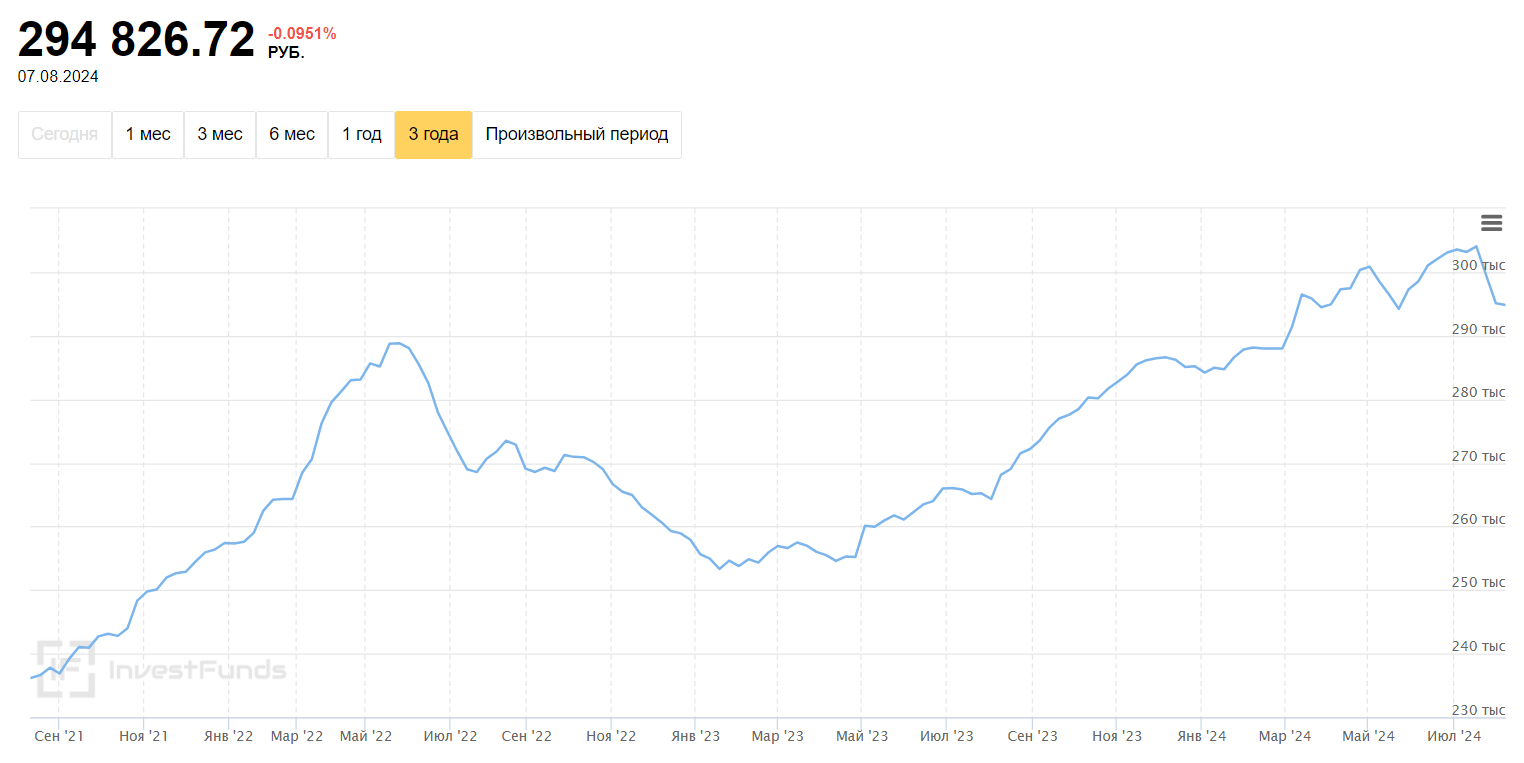 News for investors for the week from August 5 to 11 - My, Stock market, Investing in stocks, Stock, news, Longpost