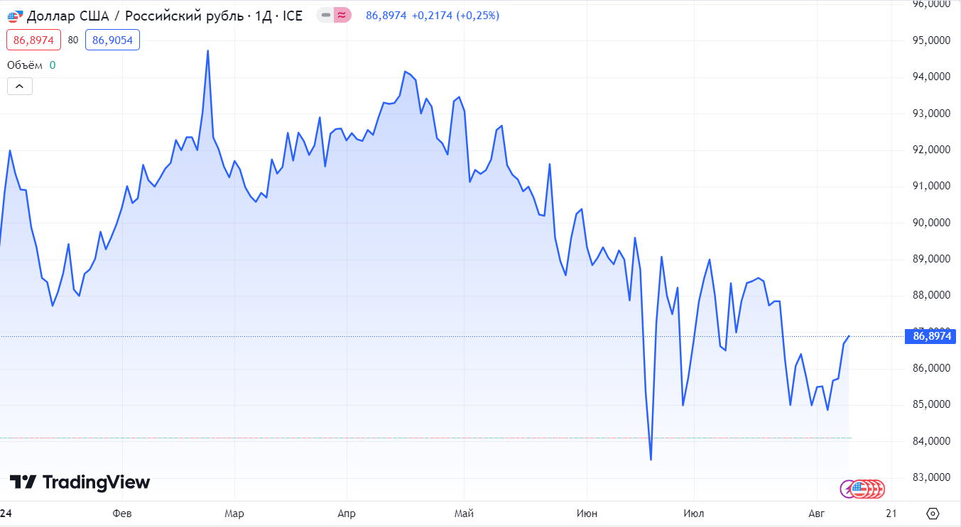 News for investors for the week from August 5 to 11 - My, Stock market, Investing in stocks, Stock, news, Longpost